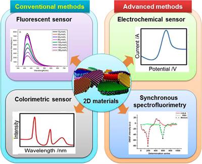 2D Nanoarchitectures for Sensing/Biosensing Applications